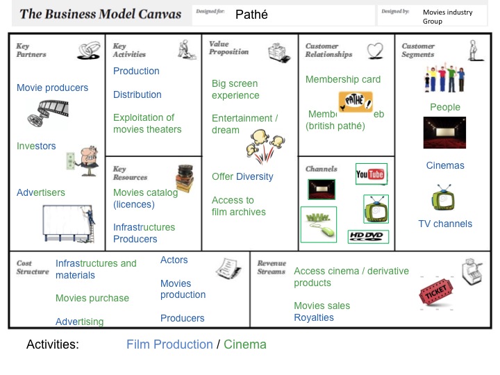 Business Model : Pathé  Movie Industry